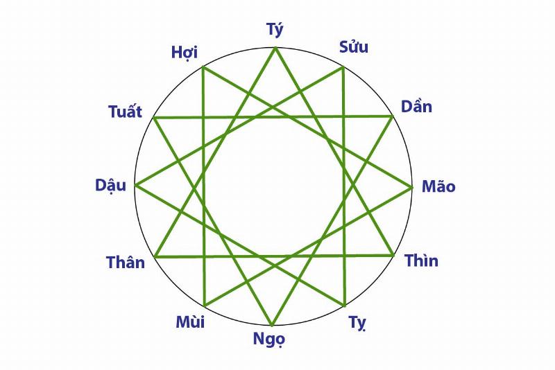 bon con giap tu hanh xung duoc xep vao cac nhom